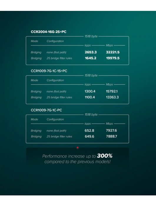 Mikrotik CCR2004-16G-2S+PC Cloud Core Router